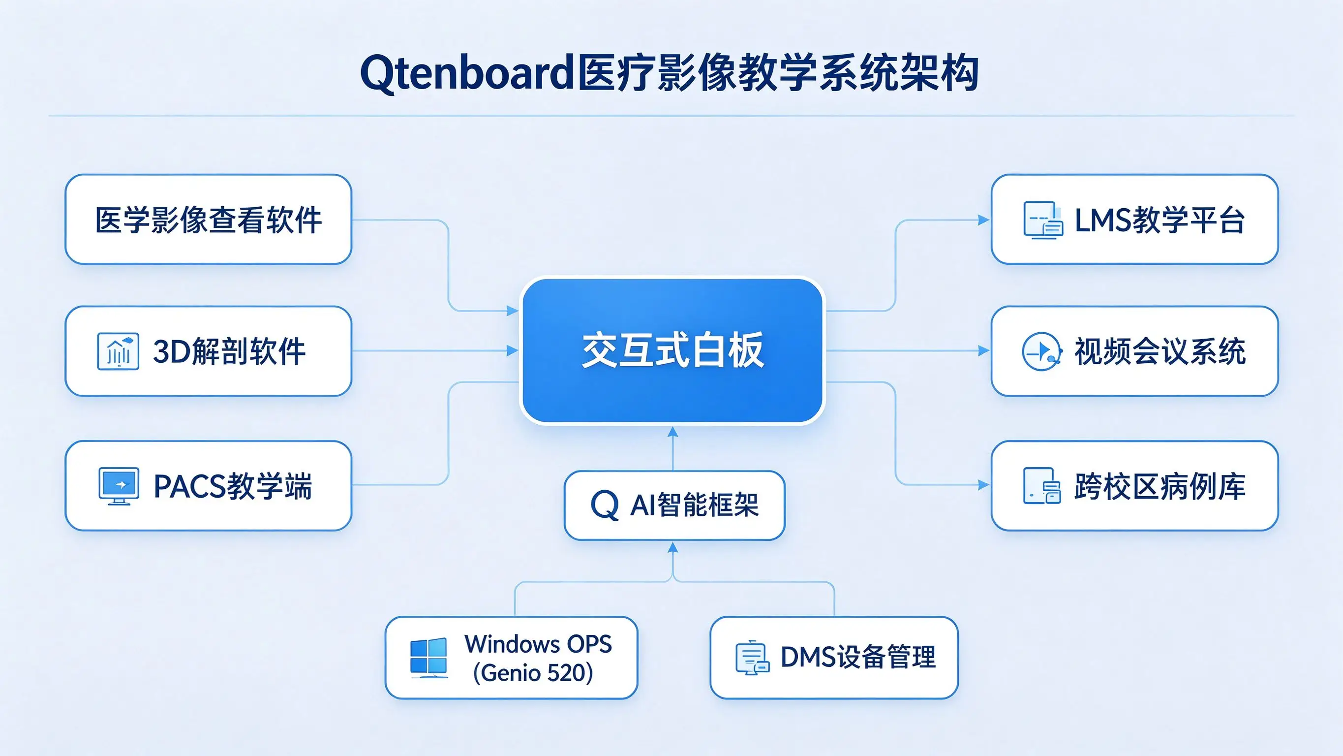Qtenboard Medical Imaging Teaching System Architecture PACS LMS